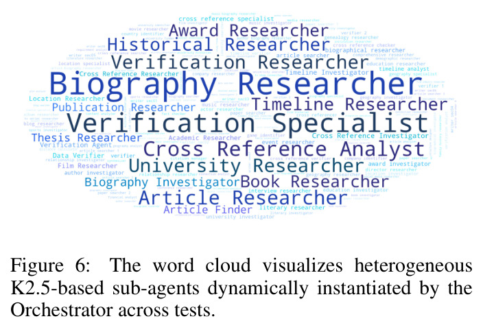 Word cloud of dynamically instantiated sub-agents