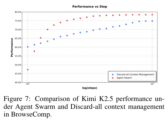Agent Swarm vs Discard-all context management on BrowseComp