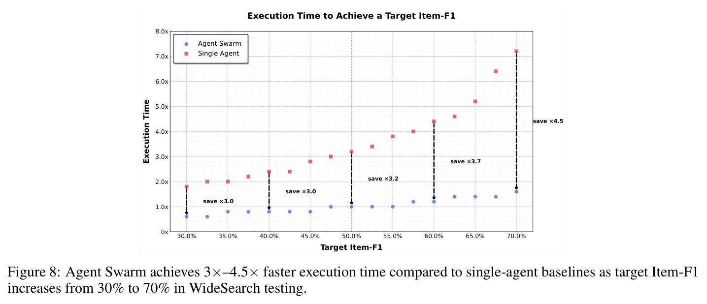 Execution time savings via parallelism