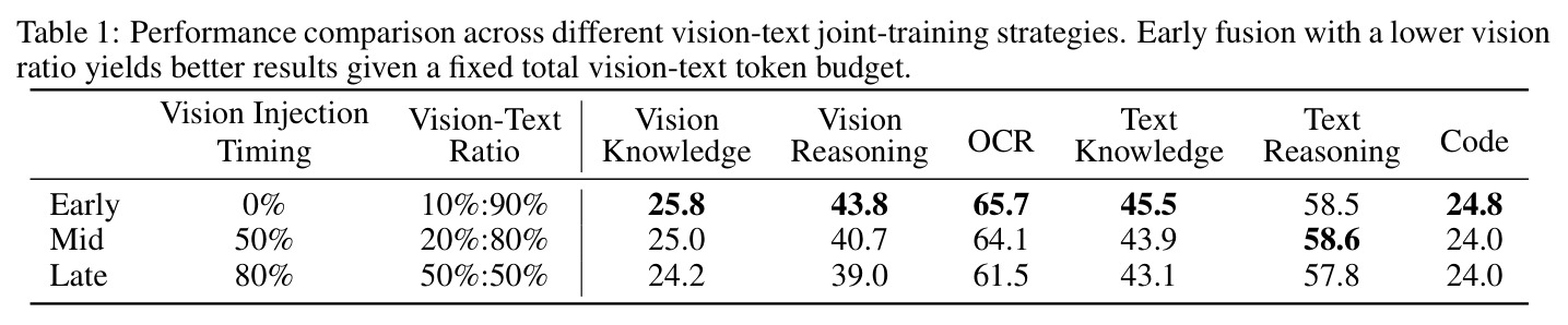 Performance comparison across different vision-text joint-training strategies
