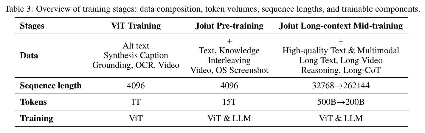 Overview of training stages