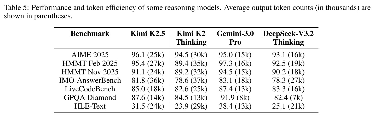 Performance and token efficiency of reasoning models