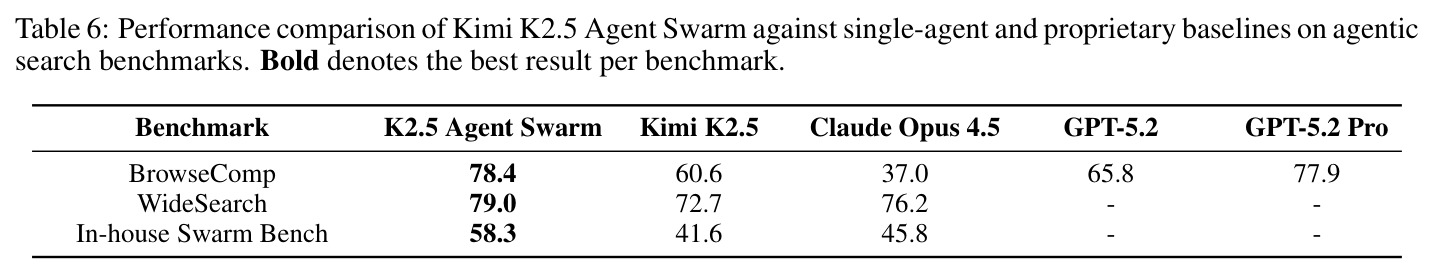 Performance comparison of Agent Swarm against baselines on agentic search benchmarks