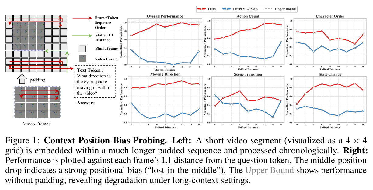 Context Position Bias Probing