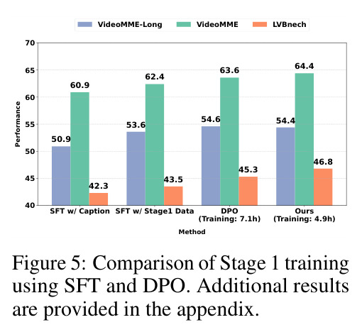 Comparison of Stage 1 training using SFT and DPO