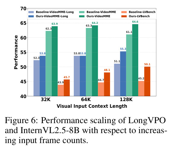 Performance scaling of LongVPO and InternVL2.5-8B with respect to increasing input frame counts