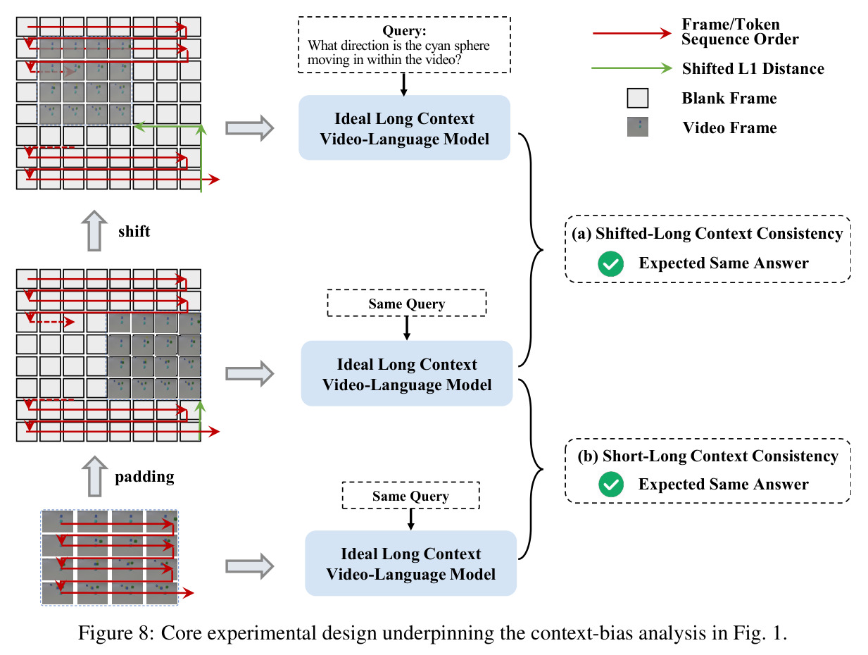 Accuracy (%) on the short and long video understanding benchmarks