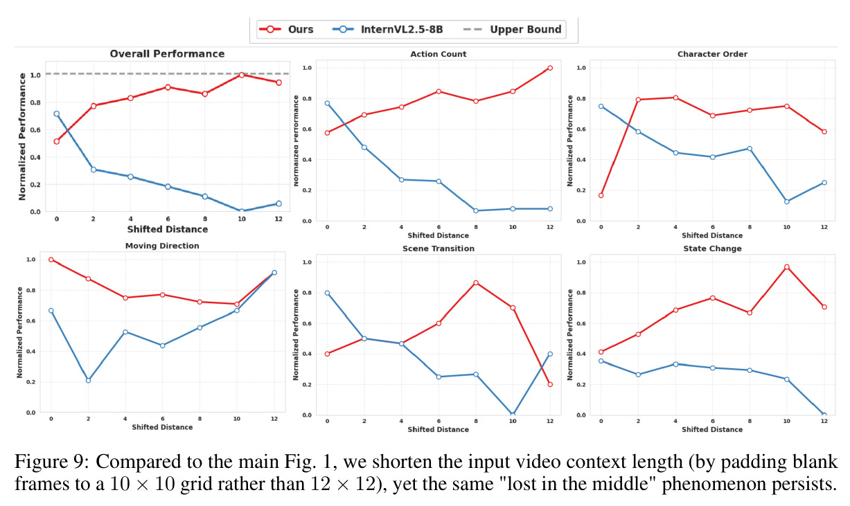 Ablation study on scene filtering and response selection methods across all long-video benchmarks