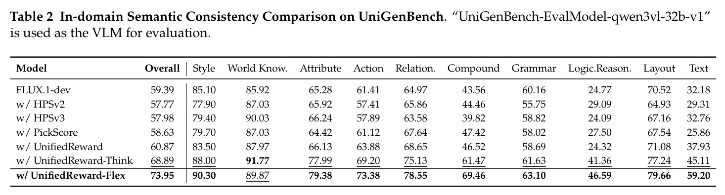 UniGenBench 上的域内语义一致性对比