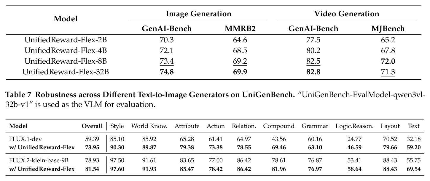 跨文本到图像生成器在 UniGenBench 上的鲁棒性