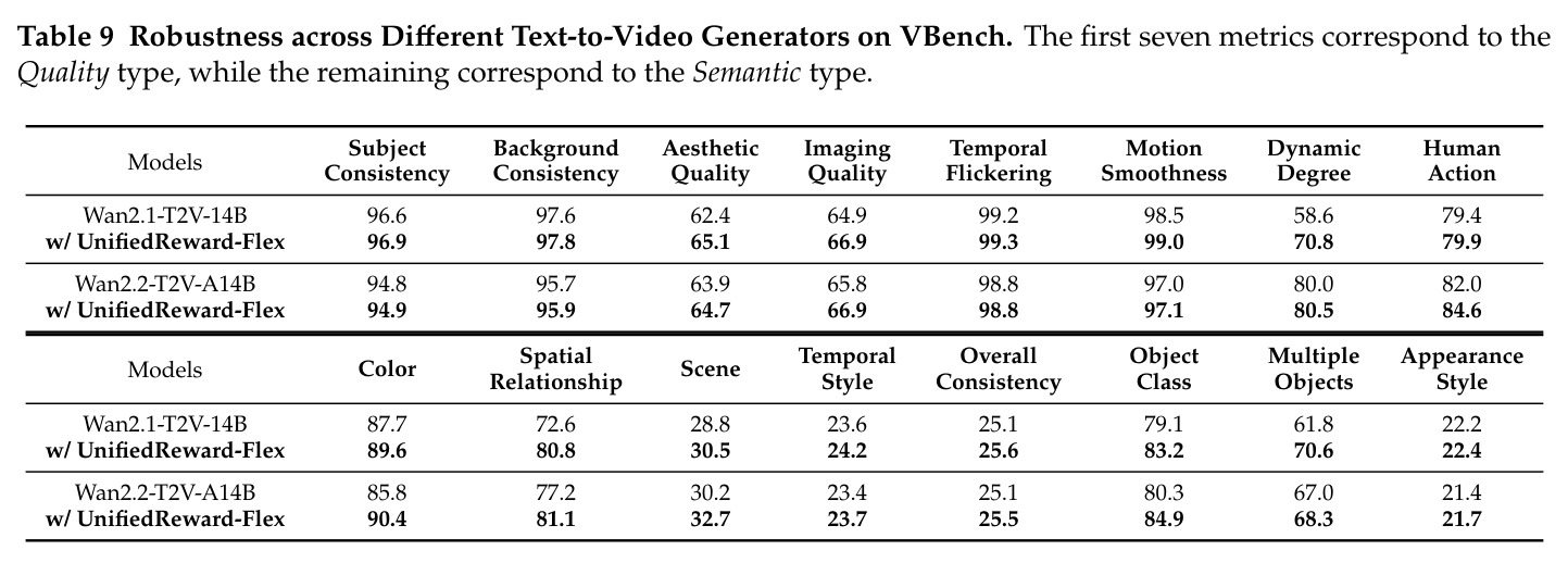 跨文本到视频生成器在 VBench 上的鲁棒性