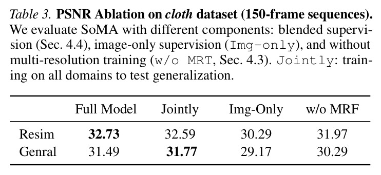cloth数据集上的PSNR消融实验