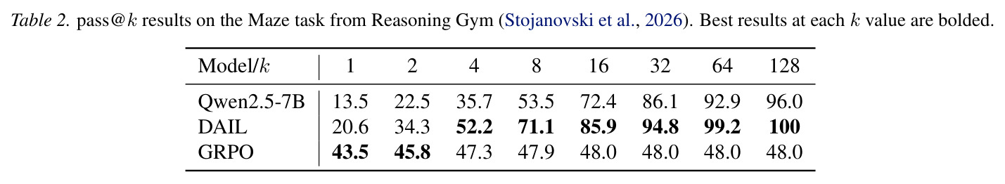 Reasoning Gym Maze任务的pass@k结果