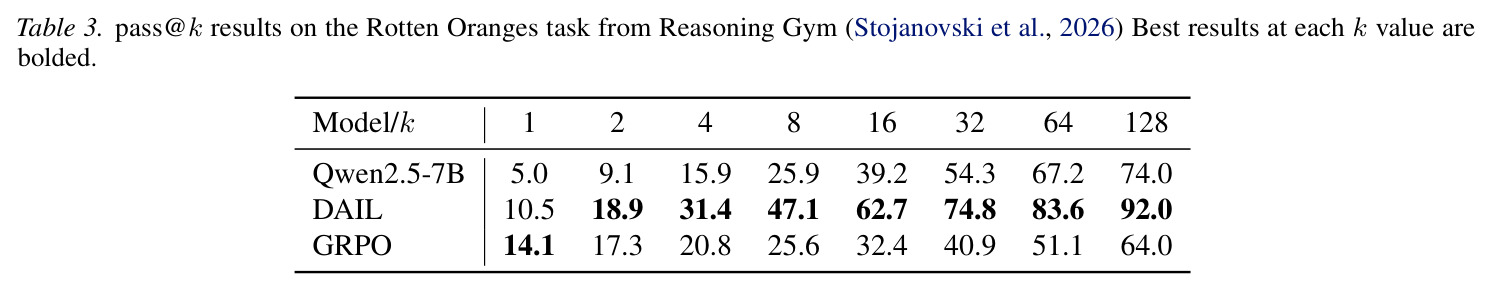 Reasoning Gym Rotten Oranges任务的pass@k结果