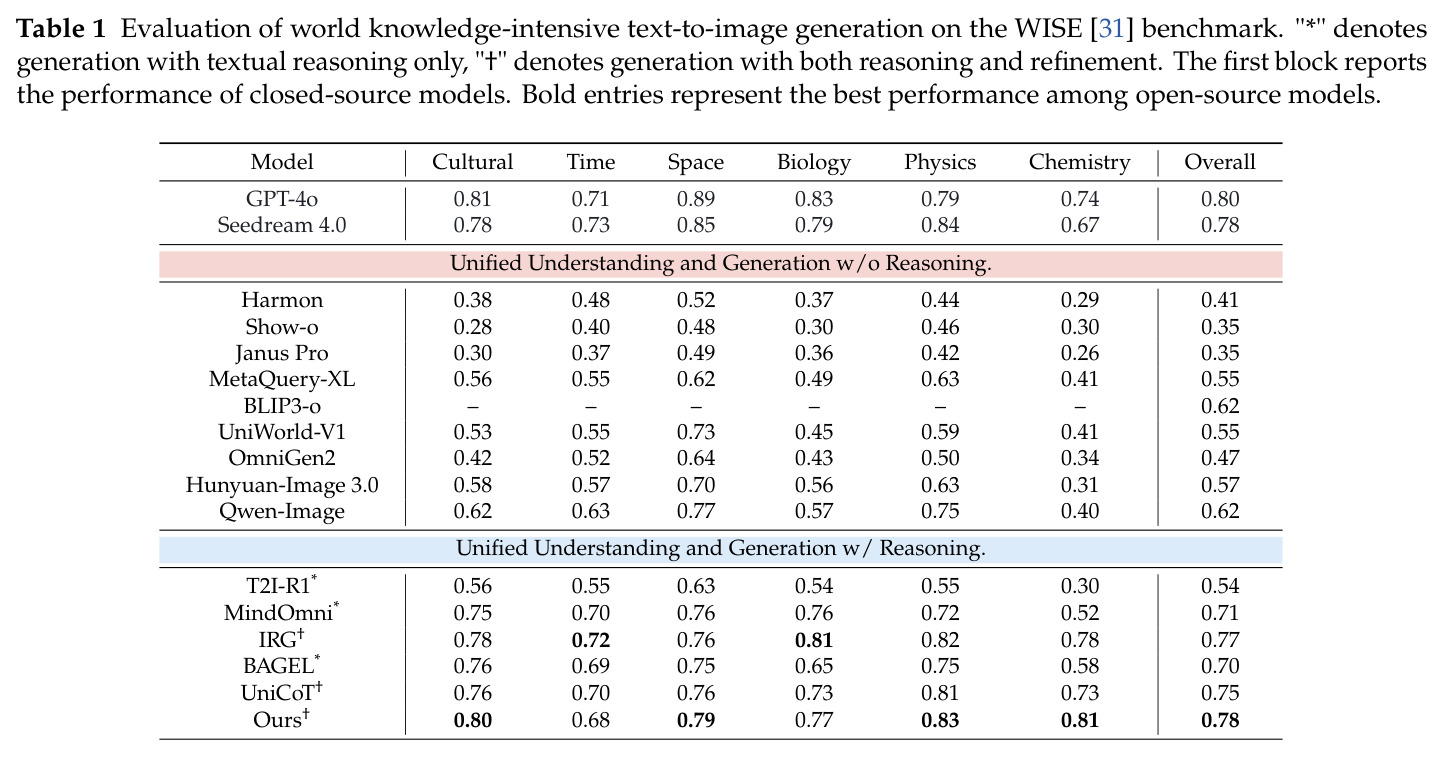 WISE基准上世界知识密集型T2I生成评估