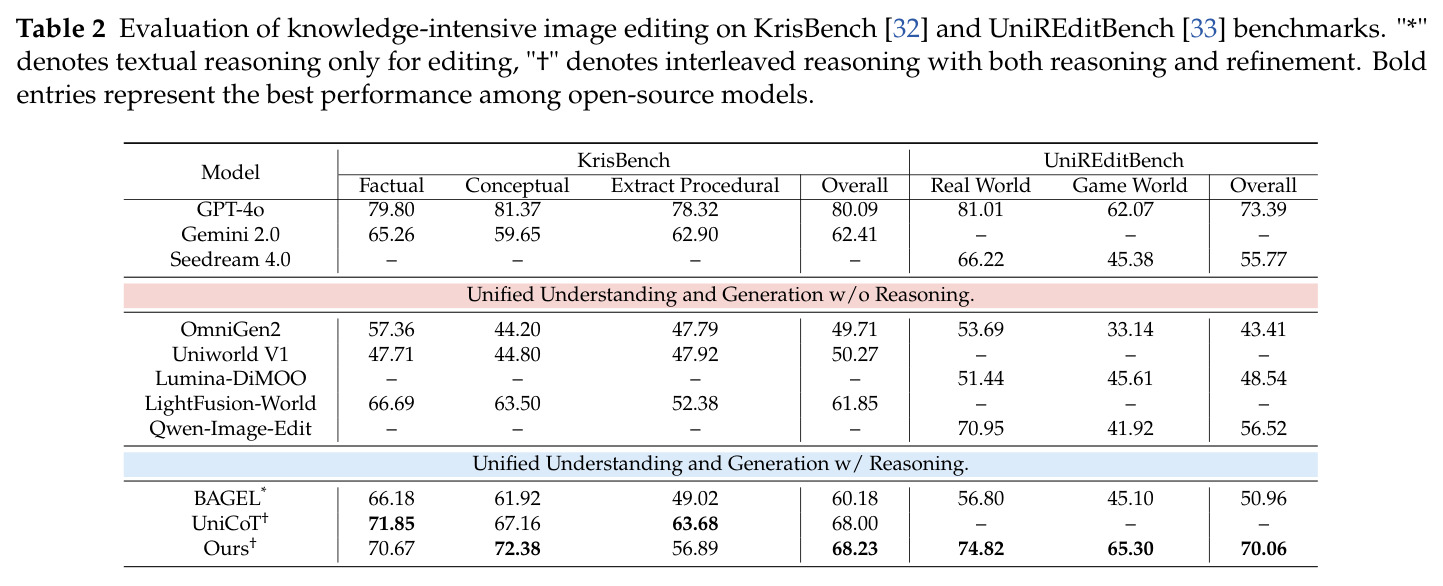 KrisBench和UniREditBench基准上知识密集型图像编辑评估