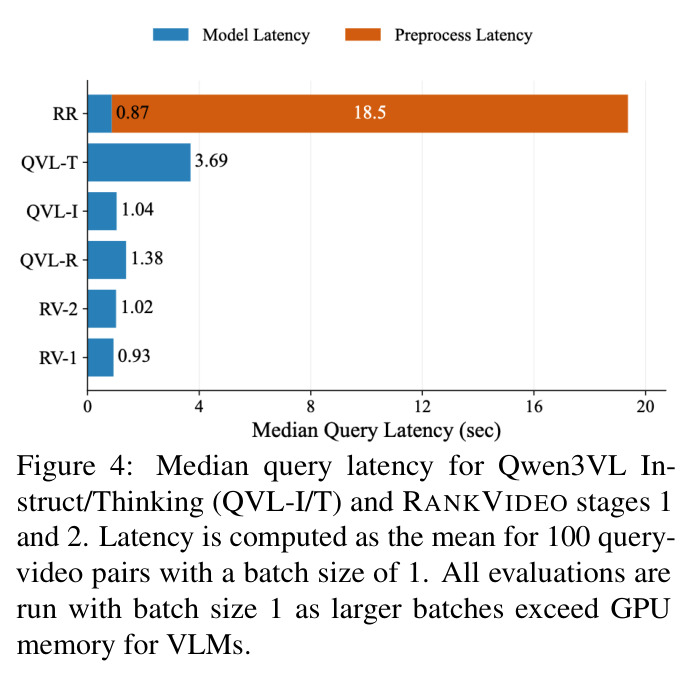 Qwen3VL和RANKVIDEO的中位查询延迟对比