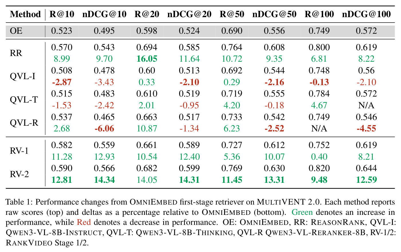 OMNIEMBED第一阶段检索器在MULTIVENT 2.0上的性能变化