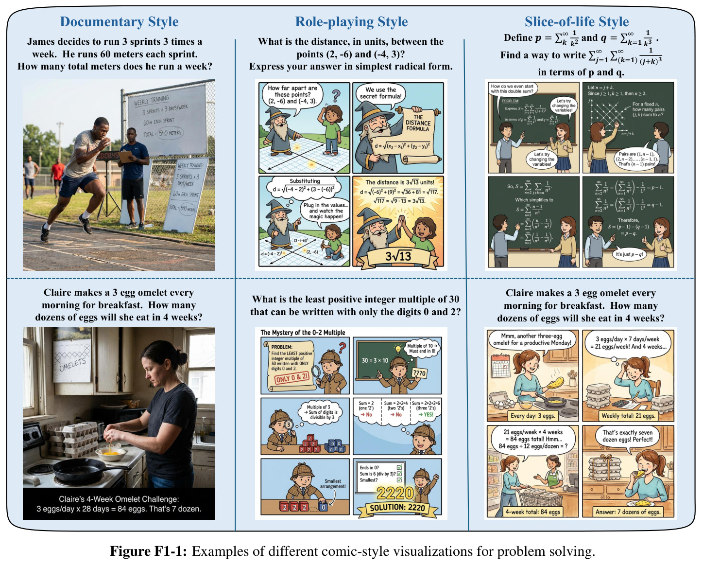 选定的推理任务和长上下文理解任务示例，以及基于 Gemini-3 Pro Image 的 Thinking with Comics 解决方案