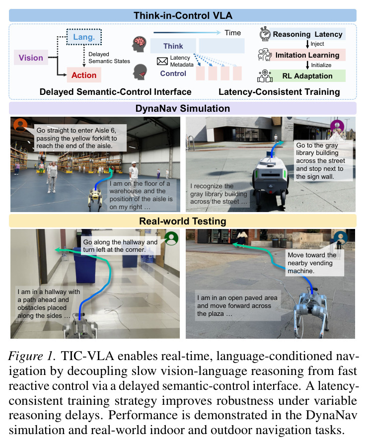 TIC-VLA enables real-time, language-conditioned navigation by decoupling slow vision-language reasoning from fast reactive control via a delayed semantic-control interface. A latency-consistent training strategy improves robustness under variable reasoning delays. Performance is demonstrated in the DynaNav simulation and real-world indoor and outdoor navigation tasks.