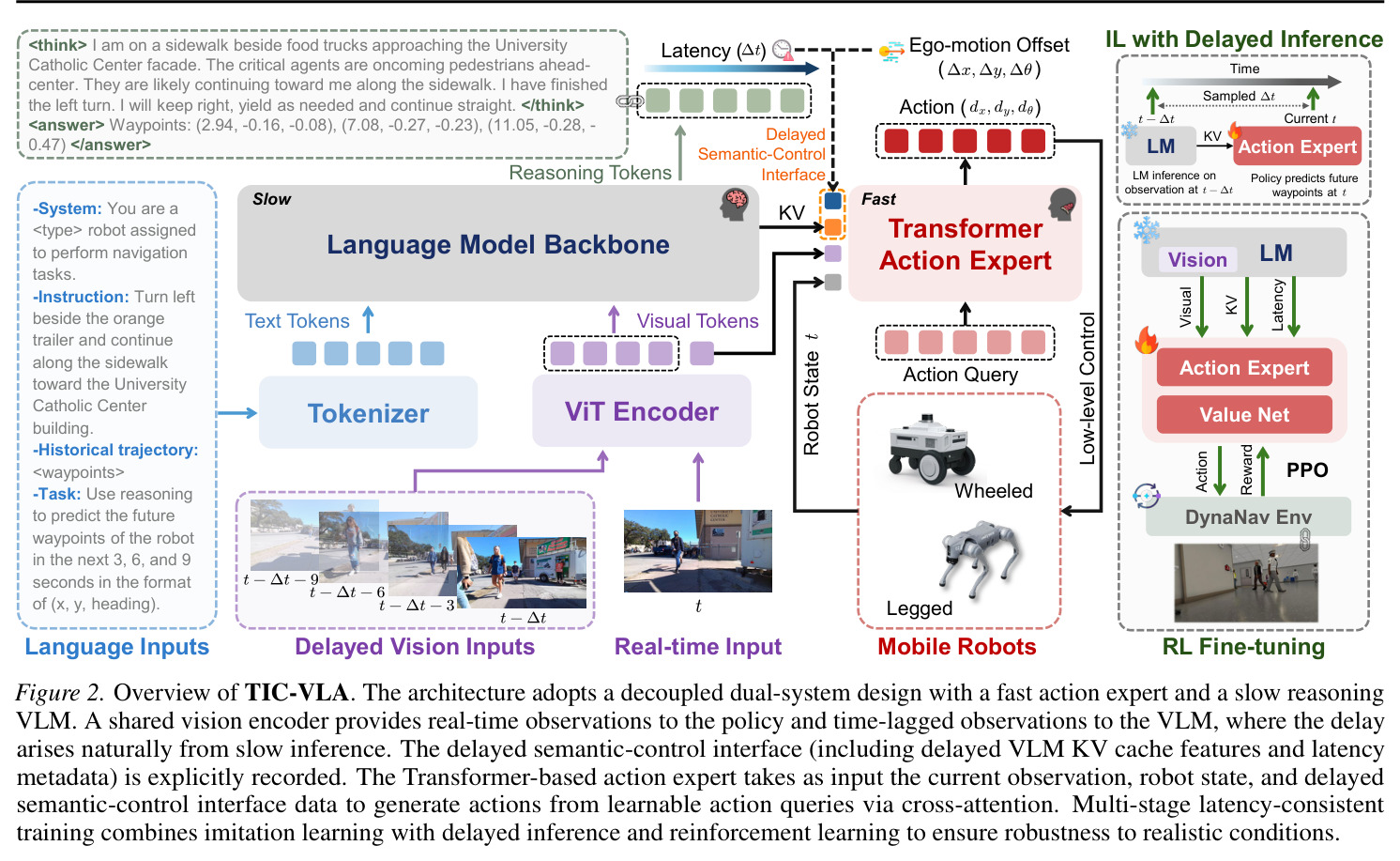 Overview of TIC-VLA. The architecture adopts a decoupled dual-system design with a fast action expert and a slow reasoning VLM. A shared vision encoder provides real-time observations to the policy and time-lagged observations to the VLM, where the delay arises naturally from slow inference. The delayed semantic-control interface (including delayed VLM KV cache features and latency metadata) is explicitly recorded. The Transformer-based action expert takes as input the current observation, robot state, and delayed semantic-control interface data to generate actions from learnable action queries via cross-attention. Multi-stage latency-consistent training combines imitation learning with delayed inference and reinforcement learning to ensure robustness to realistic conditions.
