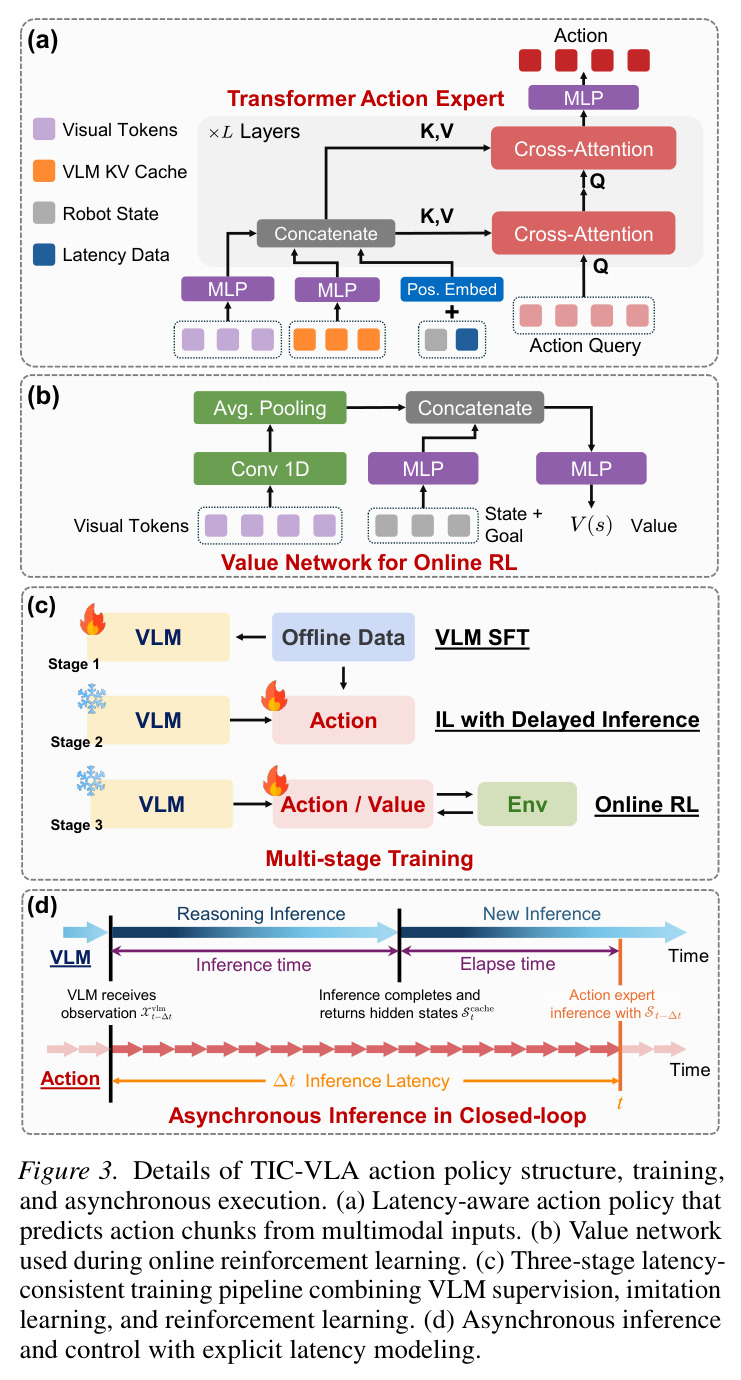 Details of TIC-VLA action policy structure, training, and asynchronous execution. (a) Latency-aware action policy that predicts action chunks from multimodal inputs. (b) Value network used during online reinforcement learning. (c) Three-stage latency-consistent training pipeline combining VLM supervision, imitation learning, and reinforcement learning. (d) Asynchronous inference and control with explicit latency modeling.