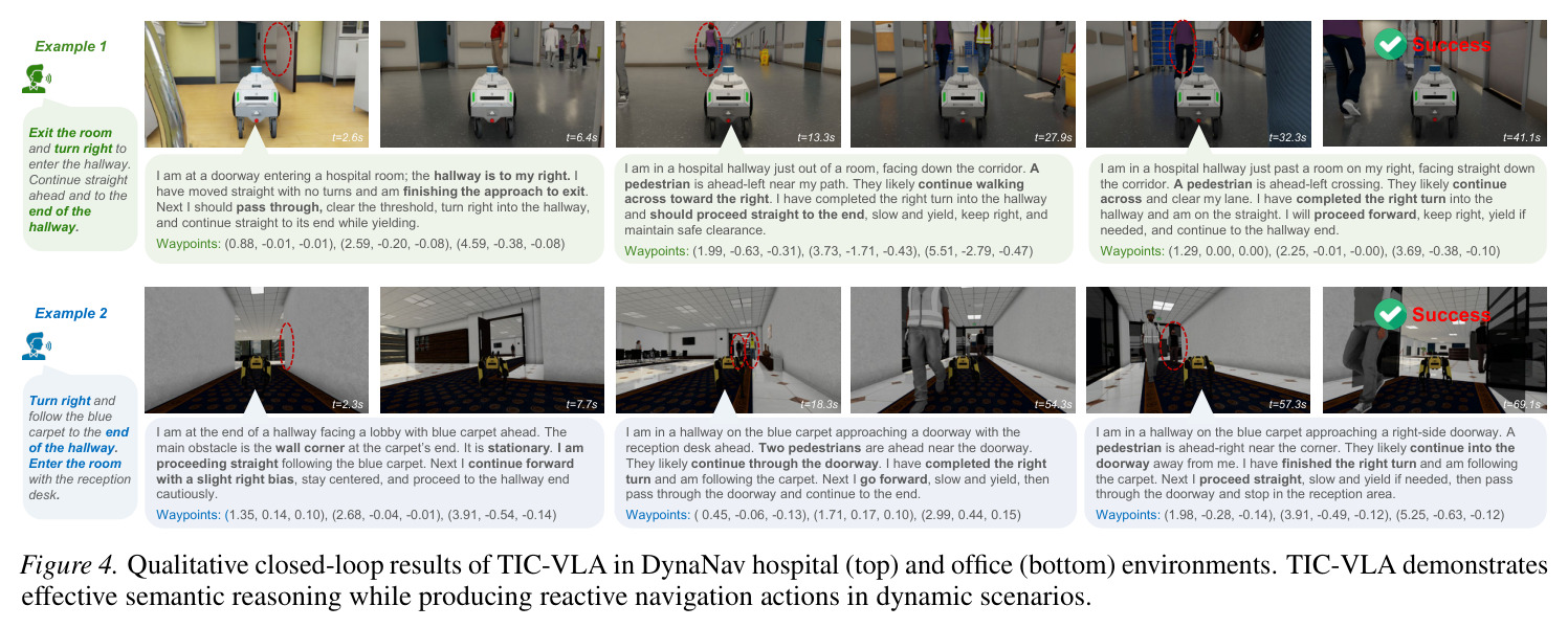Qualitative closed-loop results of TIC-VLA in DynaNav hospital (top) and office (bottom) environments. TIC-VLA demonstrates effective semantic reasoning while producing reactive navigation actions in dynamic scenarios.