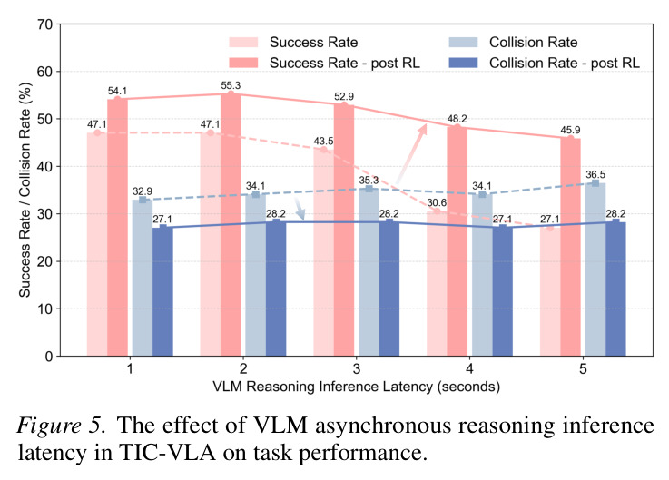 The effect of VLM asynchronous reasoning inference latency in TIC-VLA on task performance.