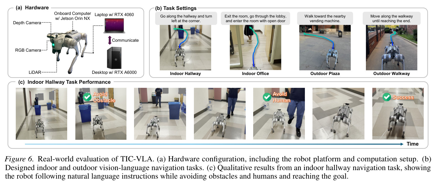Real-world evaluation of TIC-VLA. (a) Hardware configuration, including the robot platform and computation setup. (b) Designed indoor and outdoor vision-language navigation tasks. (c) Qualitative results from an indoor hallway navigation task, showing the robot following natural language instructions while avoiding obstacles and humans and reaching the goal.