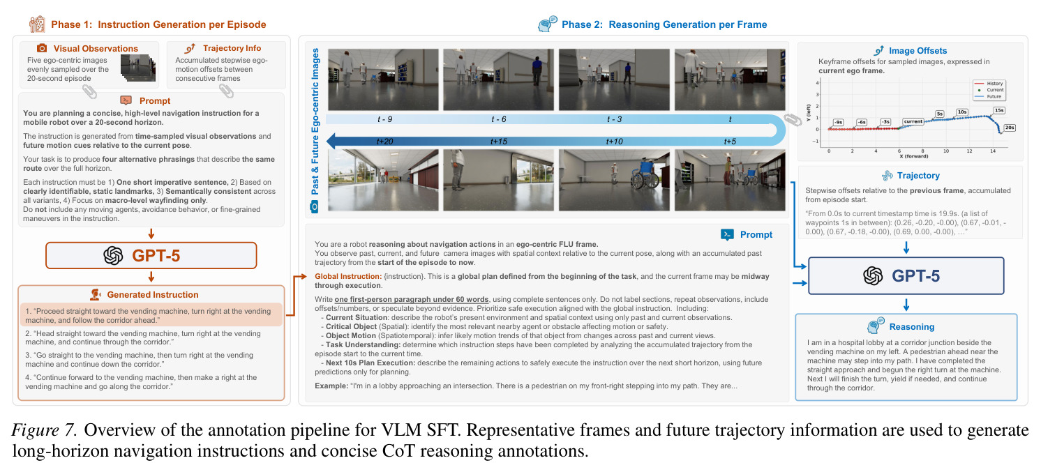 Overview of the DynaNav benchmark. Task instructions are provided, as well as corresponding navigation scenarios across the Hospital, Office, Outdoor, and Warehouse environments, highlighting variations in scene layout, landmarks, and human density.