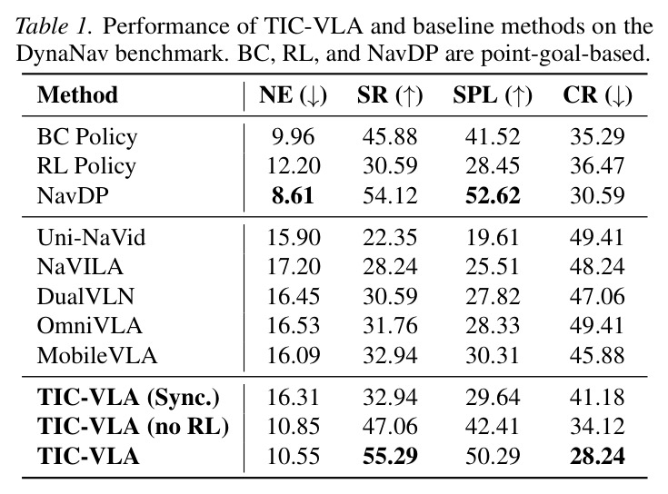 Performance of TIC-VLA and baseline methods on the DynaNav benchmark. BC, RL, and NavDP are point-goal-based.