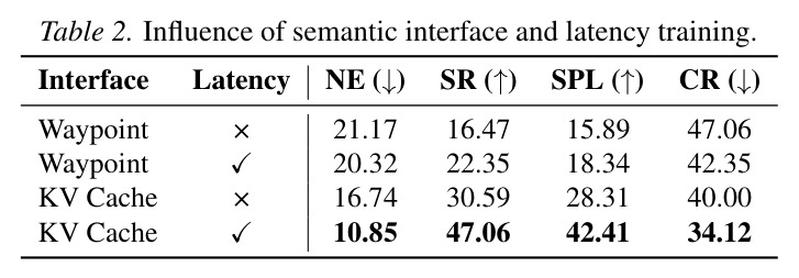 Influence of semantic interface and latency training.