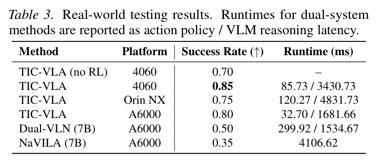 Real-world testing results. Runtimes for dual-system methods are reported as action policy / VLM reasoning latency.