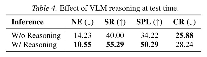 Effect of VLM reasoning at test time.