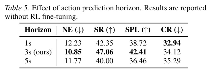 Effect of action prediction horizon. Results are reported without RL fine-tuning.