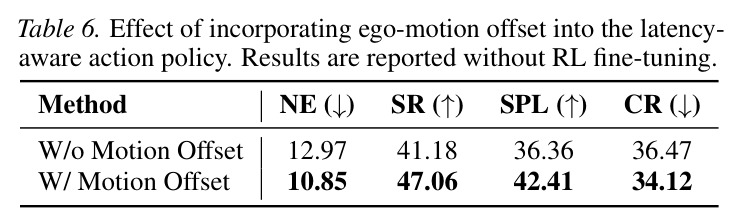 Effect of incorporating ego-motion offset into the latency-aware action policy. Results are reported without RL fine-tuning.