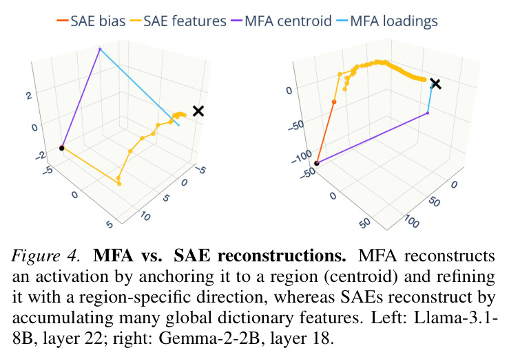 MFA vs SAE重构对比