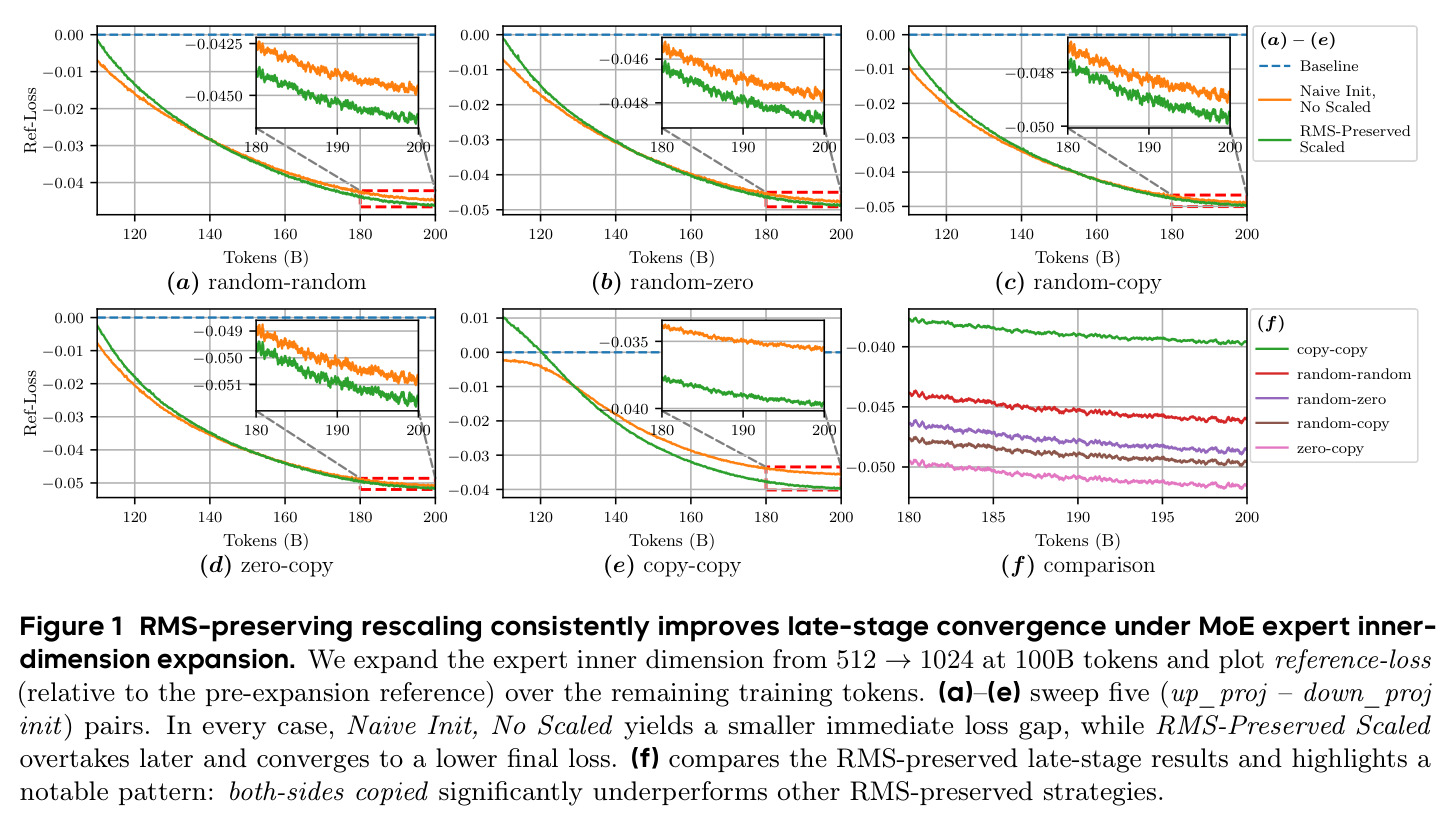 RMS-preserving rescaling consistently improves late-stage convergence under MoE expert inner-dimension expansion