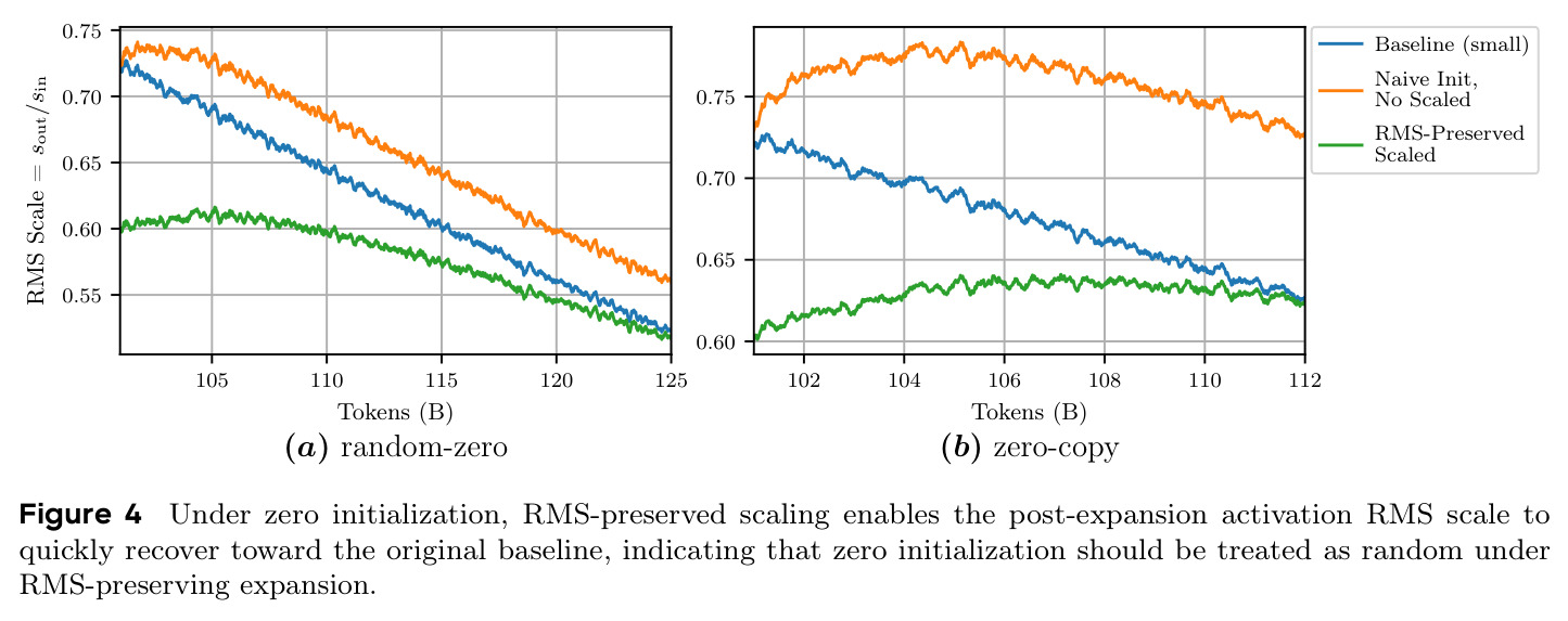 Under zero initialization, RMS-preserved scaling enables the post-expansion activation RMS scale to quickly recover toward the original baseline