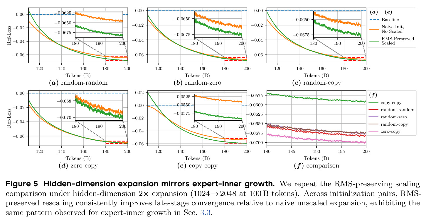 Hidden-dimension expansion mirrors expert-inner growth