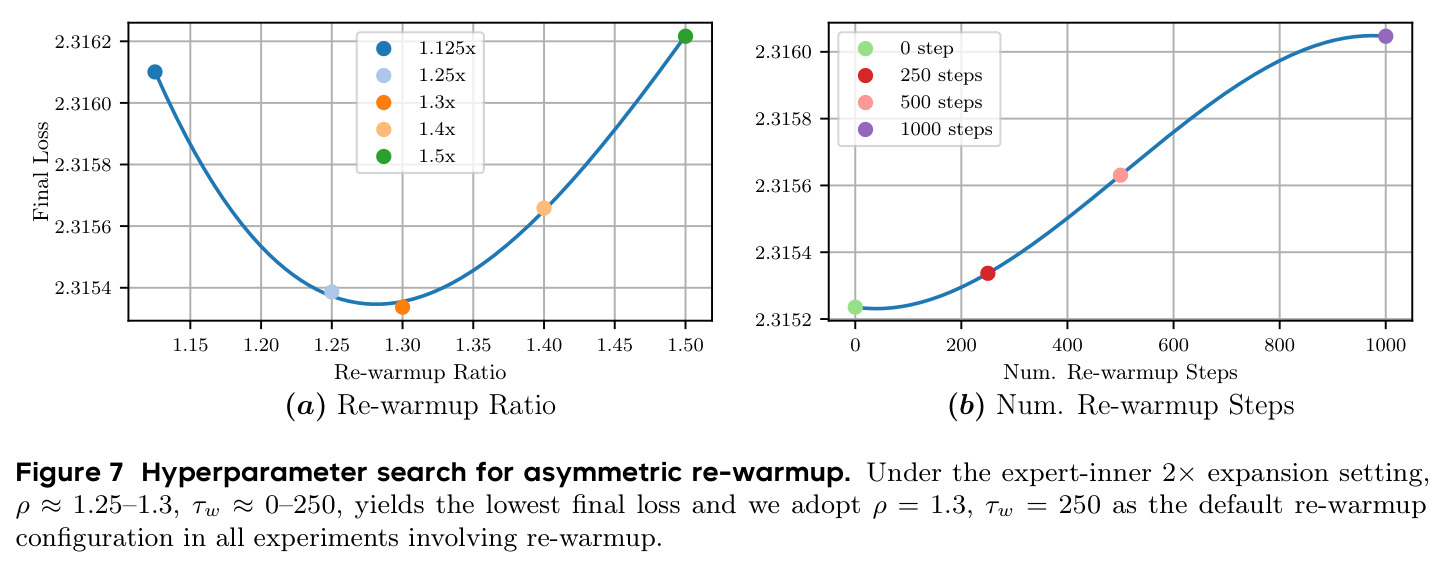 Hyperparameter search for asymmetric re-warmup