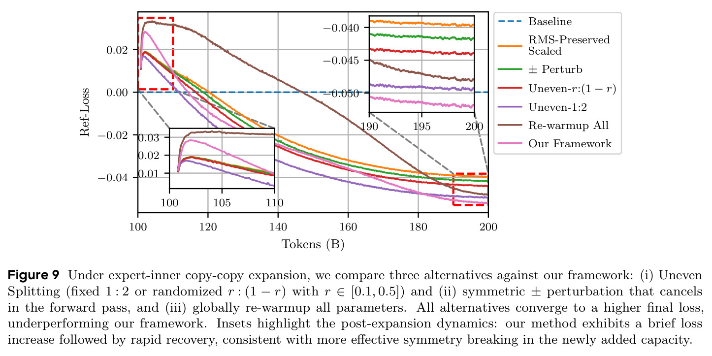 Comparison to prior function-preserving symmetry-breaking heuristics
