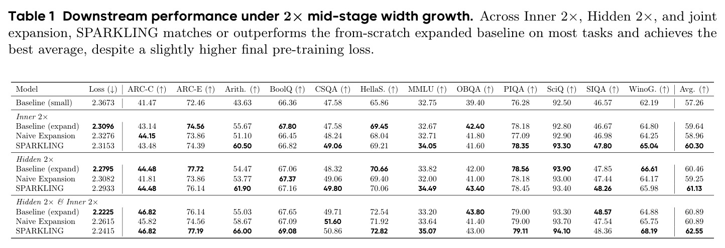 Downstream performance under 2x mid-stage width growth