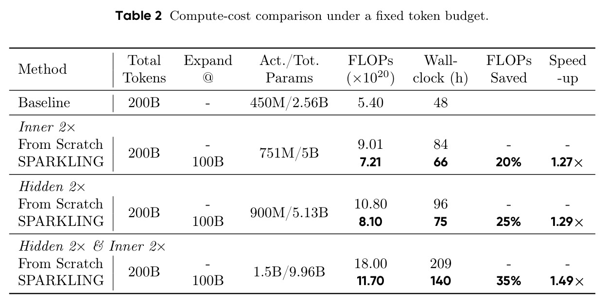 Compute-cost comparison under a fixed token budget