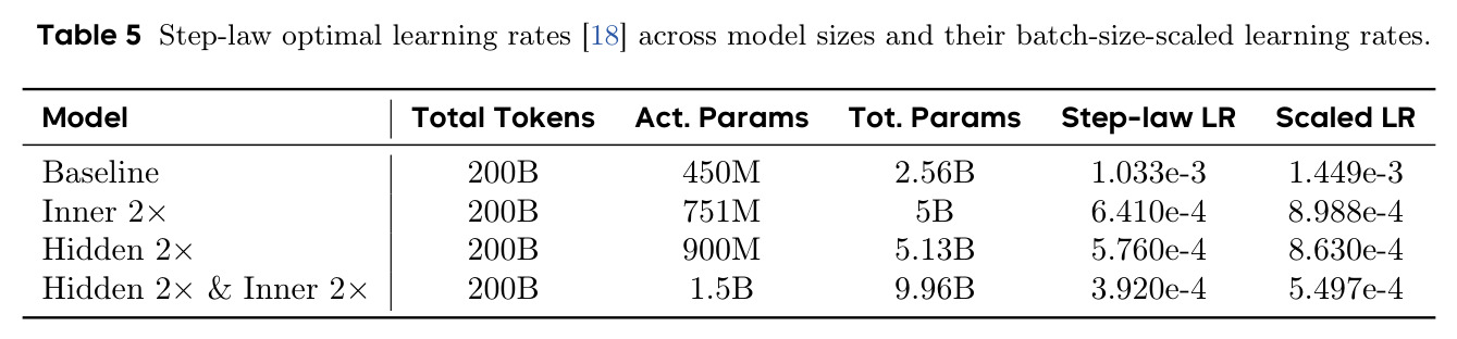 Step-law optimal learning rates across model sizes and their batch-size-scaled learning rates
