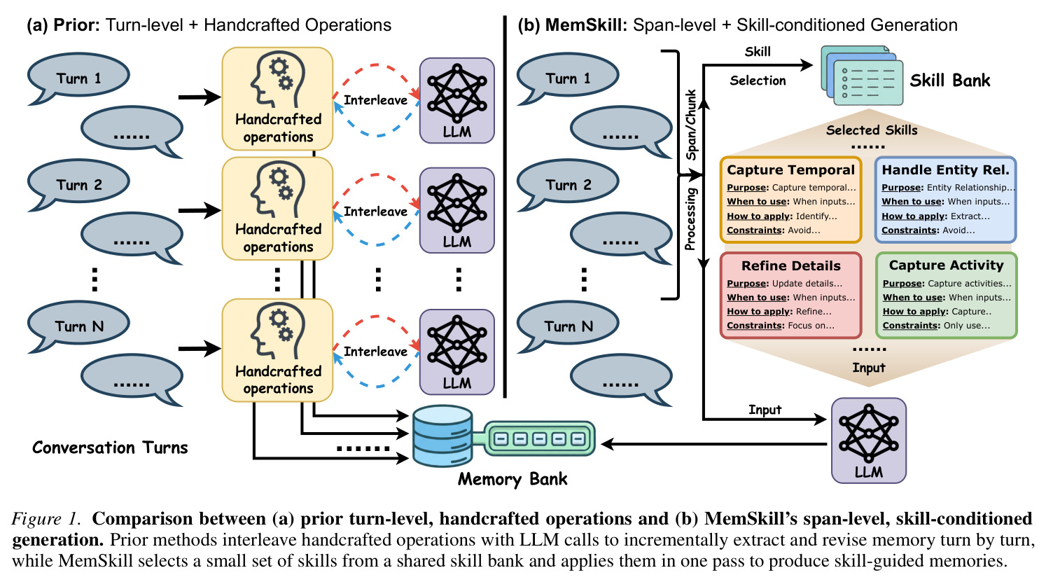 Prior turn-level, handcrafted operations vs. MemSkill's span-level, skill-conditioned generation