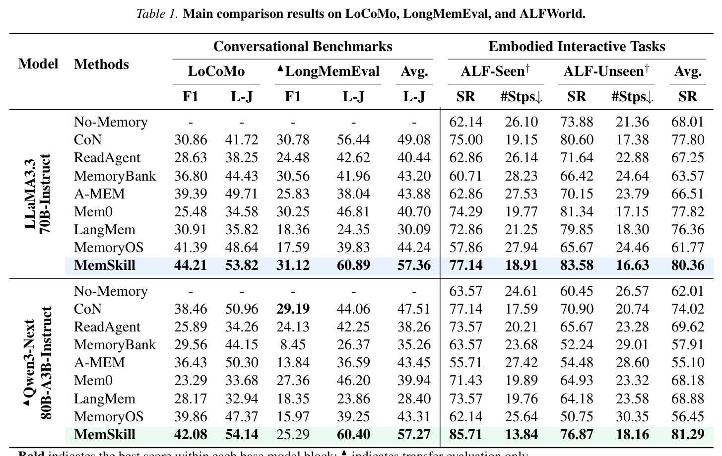 Main comparison results on LoCoMo, LongMemEval, and ALFWorld