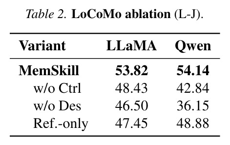LoCoMo ablation study (L-J)