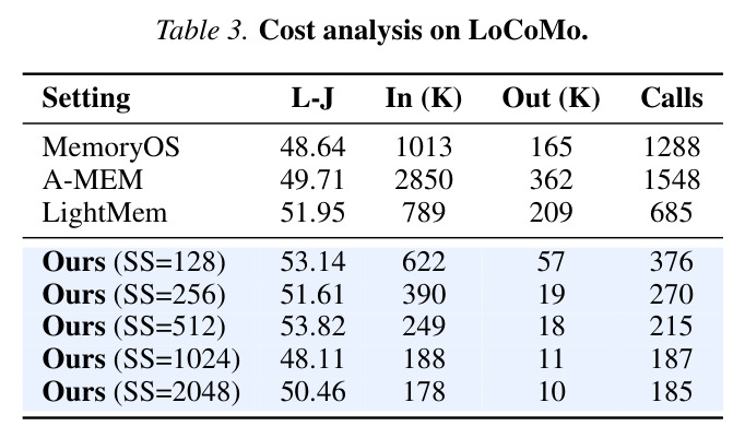 Cost analysis on LoCoMo