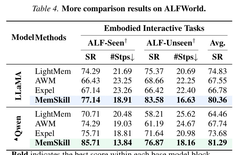 More comparison results on ALFWorld